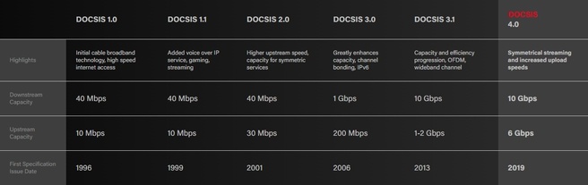 Verschillende Docsis-specificaties volgens Docsis-ontwikkelaar CableLabs