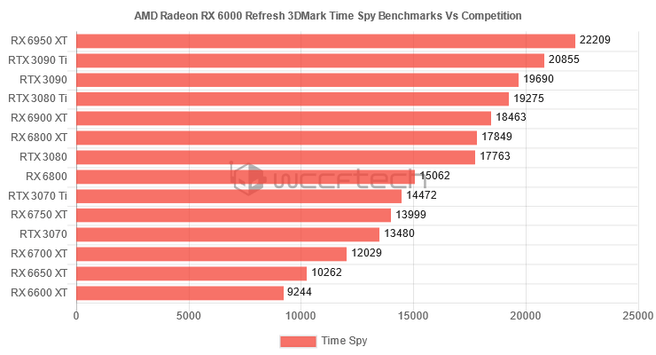 3DMark Time Spy-resultaten AMD Radeon RX 6000-refresh, via Wccftech