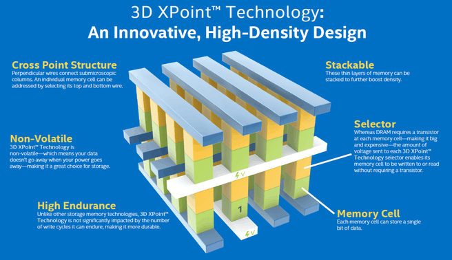 3D Xpoint-opbouw