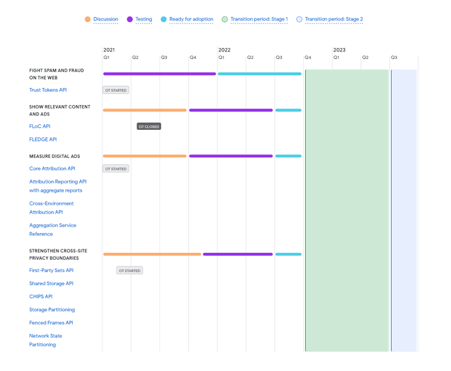 Google Privacy Sandbox-tijdlijn