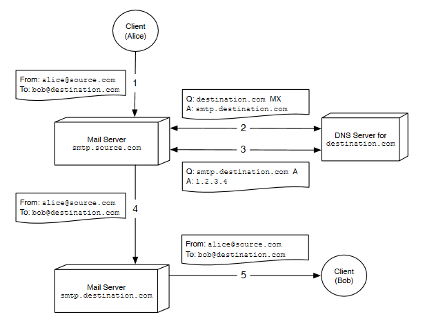 smtp proces