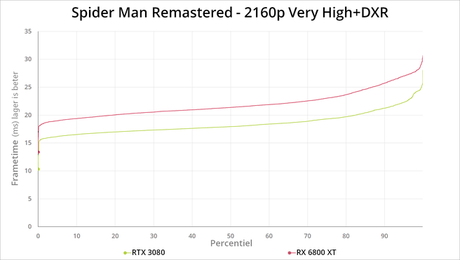 Spiderman Remastered 2160p percentiel