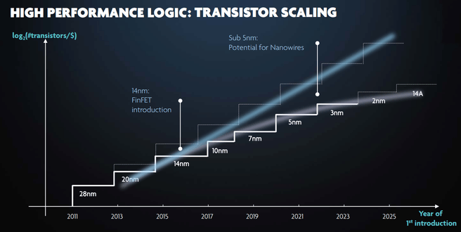 ångström op de roadmap