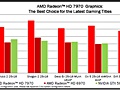 Slide uit AMD's Benchmarking Guide voor de HD7970