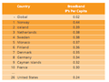 Grafiek uit State of the Internet Q1 09