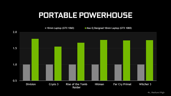 Prestaties GTX 1080 Max-Q volgens Nvidia