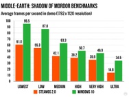 SteamOS vs. Windows 10 benchmark