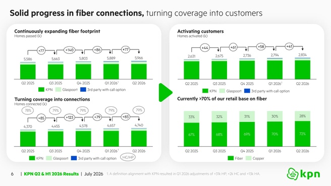 KPN-glasvezelaansluitingen Q2 2026