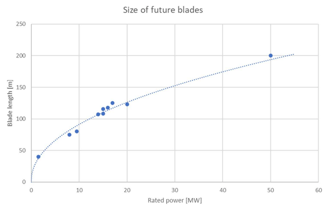 Afbeelding uit TNO Future Blades