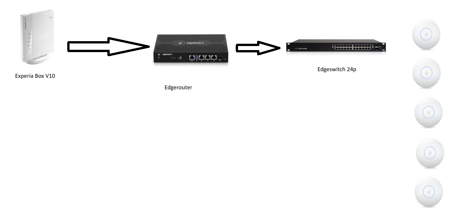 ExperiaboxV10 met Edgerouter en EdgeSwitch 24p Configureren - Netwerken ...