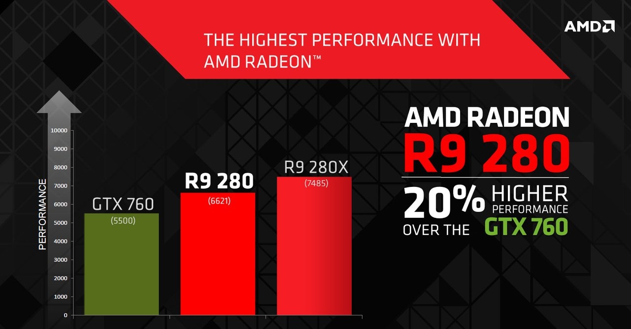 AMD introduceert de Radeon R9 280 - Tweakers
