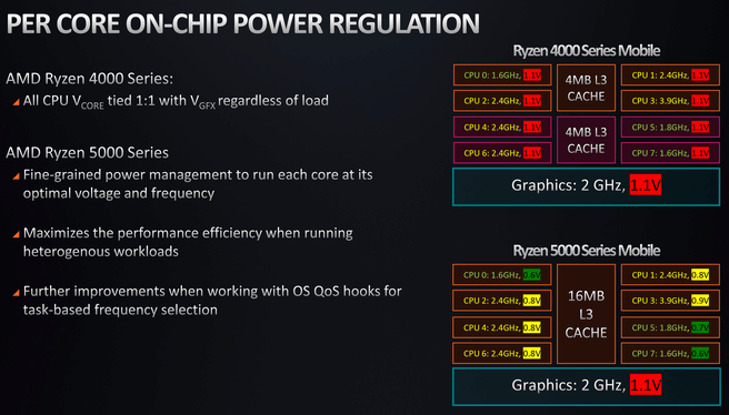 Ryzen 5000 power regulation