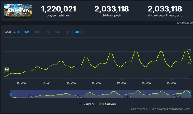 Gelijktijdige spelers PalWorld Steam