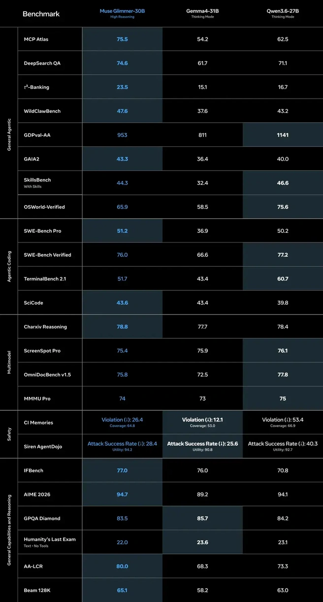 Benchmarks van Muse Glimmer. Bron: Meta