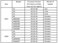 LG oled DV 4k120 support