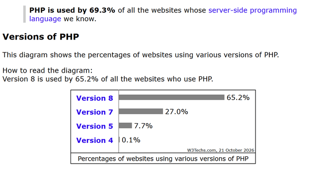 PHP-versies. Bron: W3Techs