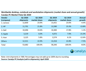 Canalys pc-markt Q1 2020