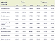Telefoongebruik in het verkeer, SWOV-Interpolis-Barometer 2021