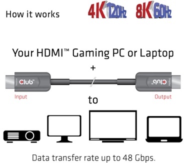 Club 3D Ultra High Speed ​​HDMI 2.1™ gecertificeerde AOC-kabel 4K120Hz/8K60Hz Unidirectioneel M/M 15m