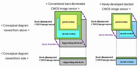 Sony stacked cmos sensor investering Nagasaki