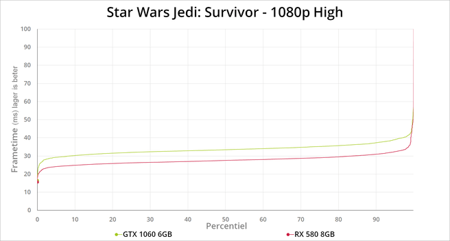 Star Wars Jedi: Survivor - benchmarks