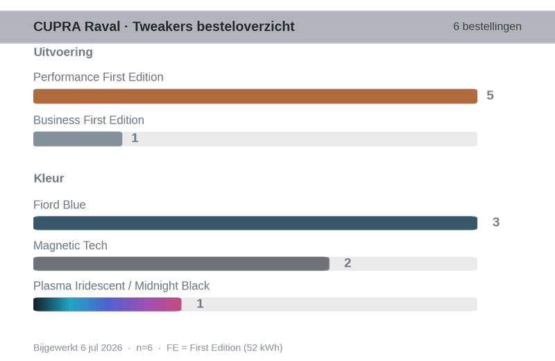 Afbeeldingslocatie: https://tweakers.net/i/7kQRu4B3fFjfVwRTg1tPfCAKSi8=/800x/filters:strip_exif()/f/image/8pIEV0gP8sjEeatTbk3oxcpM.png?f=fotoalbum_large