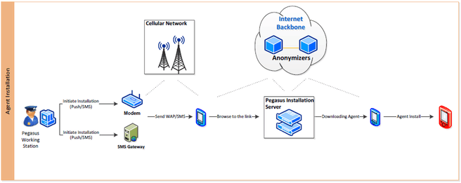 Pegasus spyware sequence