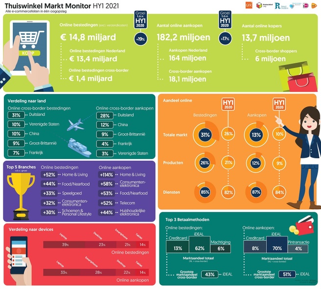 Infographic Thuiswinkel