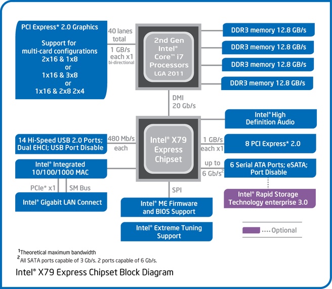 X79-chipset