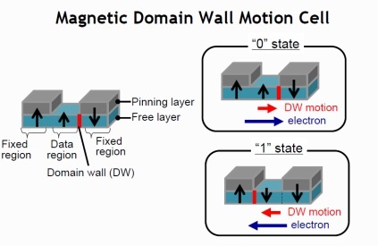 NEC content addressable memory