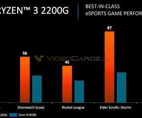 AMD Raven Ridge prestaties
