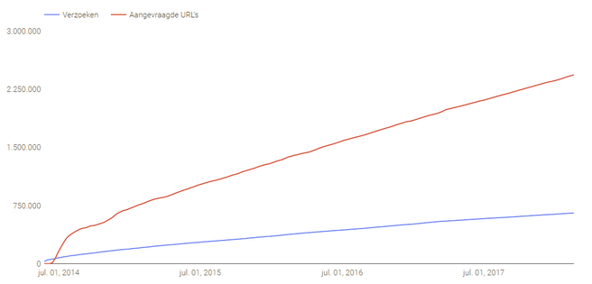 Google Transparantieverzoeken 2018