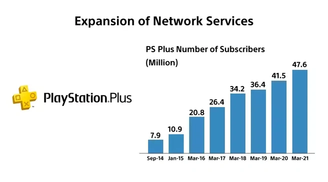 PlayStation Plus-statistieken
