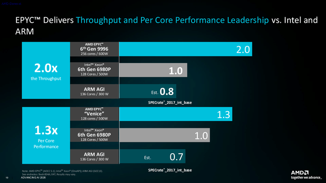 AMD Epyc vs Intel