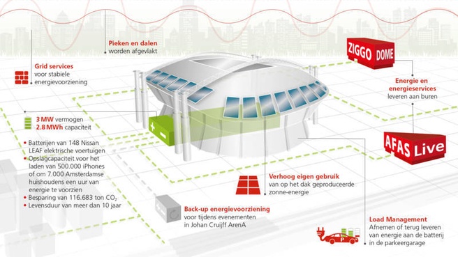 Amsterdam Energy Arena
