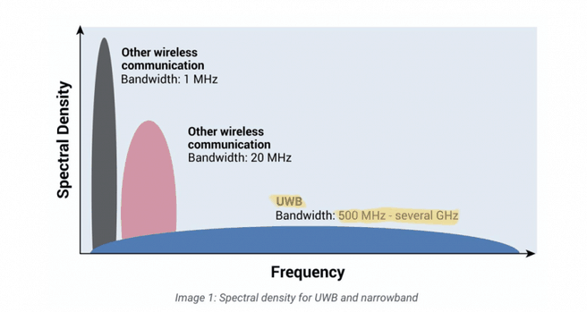 Ultra-wideband