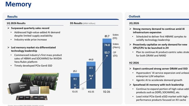Samsung kwartaalcijfers Q1 2026 geheugen