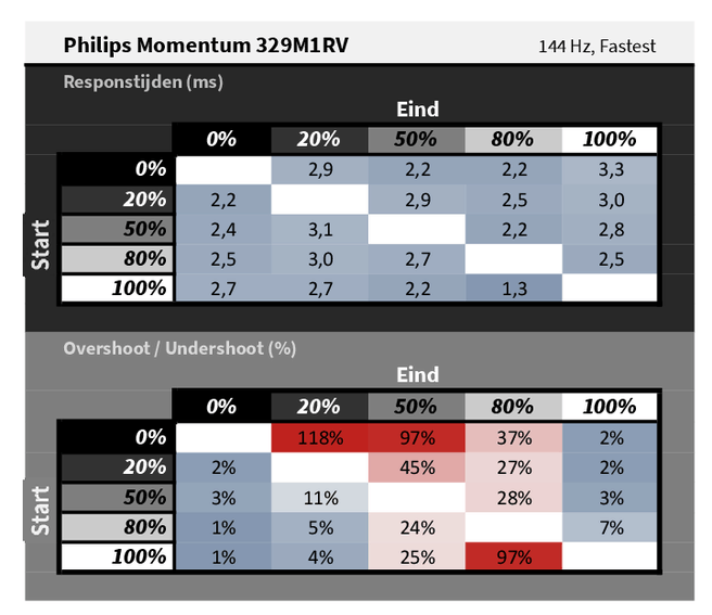 Responstijden Philips Momentum 329M1RV