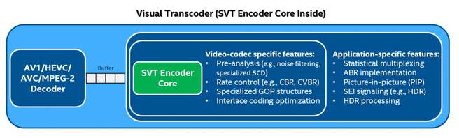 SVT encoder core