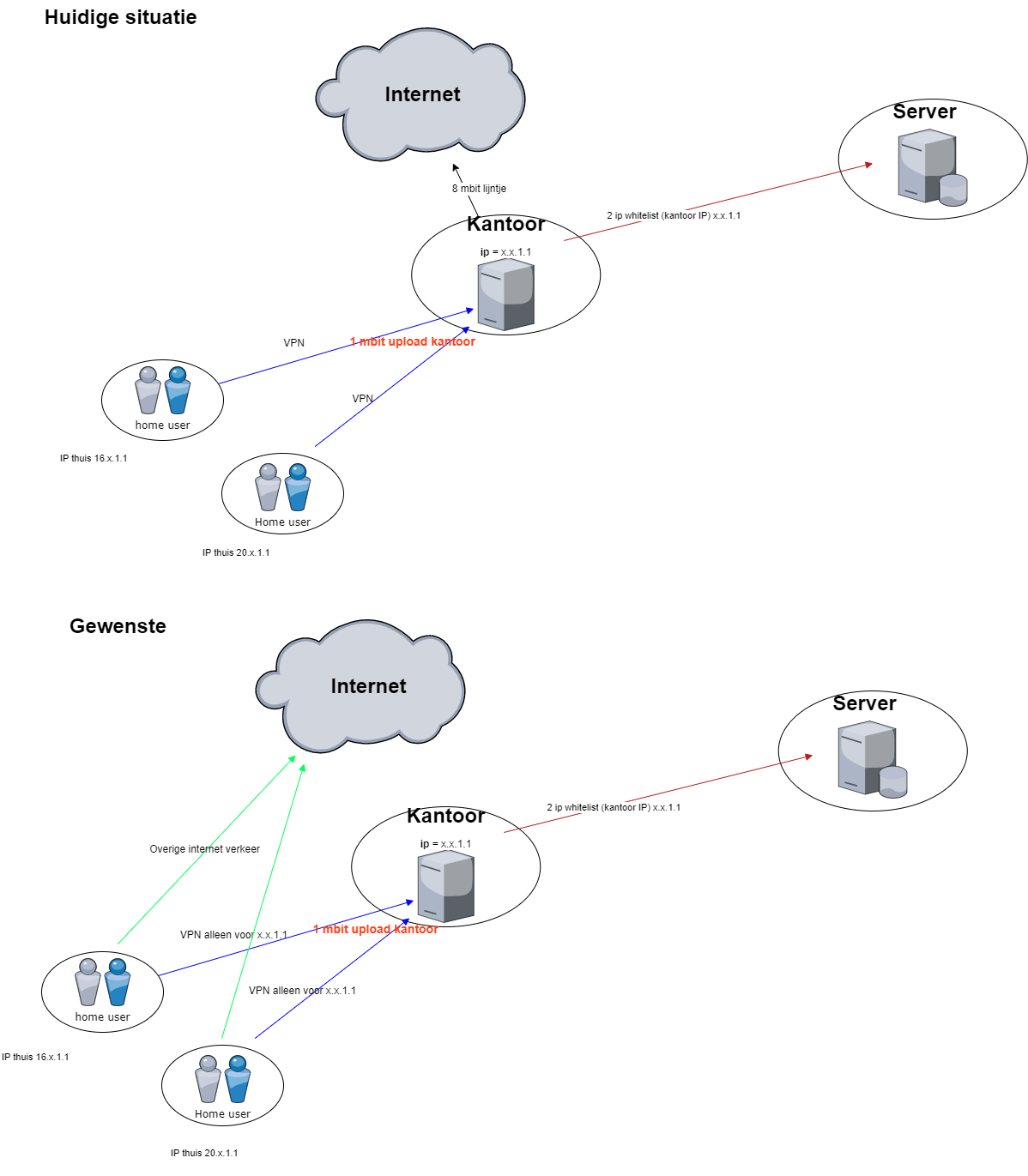 2 ip's via VPN, rest via reguliere verbinding - Netwerken - GoT