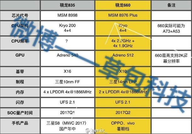 Qualcomm Snapdragon 835 leak