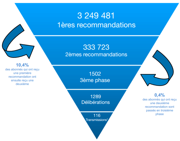 Hadopi resultaten 2014