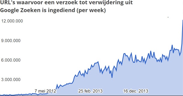 Google verwijderingsverzoeken
