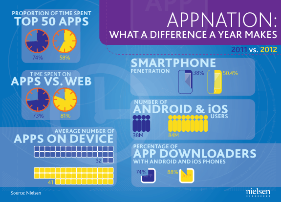 Nielsen Appnation 2012 vs 2011