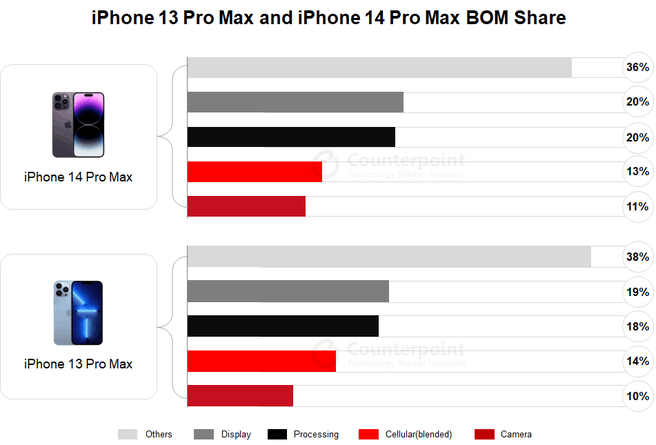 Kostensplitsing van de iPhone 14 Pro Max en iPhone 13 Pro Max volgens Counterpoint