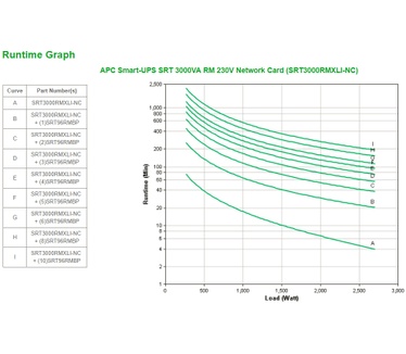 APC Smart-UPS SRT 3000VA RM 230V Network Card