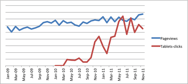 Tablet-clicks / Pageviews