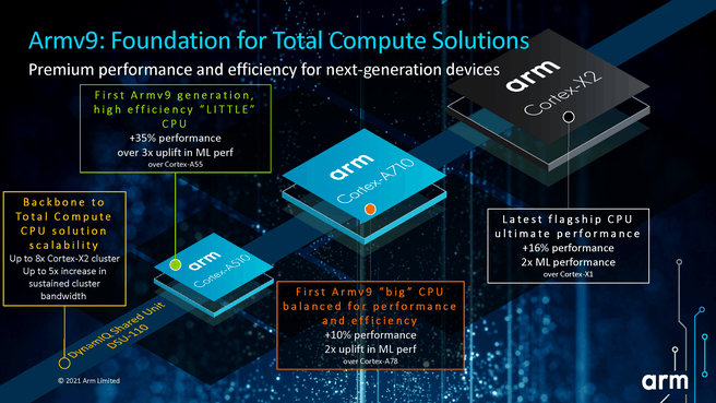 Arm Tech Day 2021: overzicht Cortex-cores