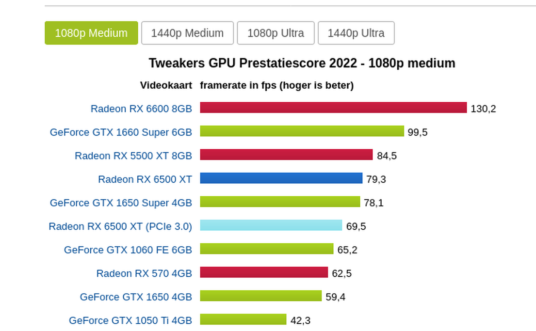 Afbeeldingslocatie: https://tweakers.net/i/9MtVeN_XnxJskjm86wEac-YXnog=/full-fit-in/4000x4000/filters:no_upscale():fill(white):strip_exif()/f/image/OBfCb1n3OsQF3F7IMwzUUu8K.png?f=user_large