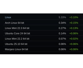 Steam Hardware Survey maart 2026: Linux